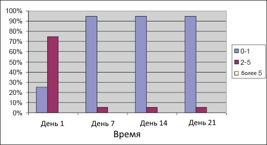 Диаграмма №1 - Болевые ощущения в группе ЛГП