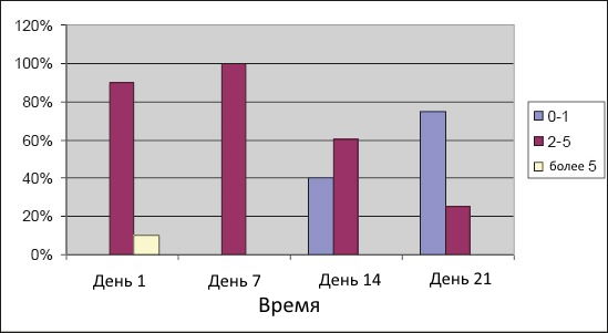 Диаграмма №2 - Болевые ощущения в хирургической группе