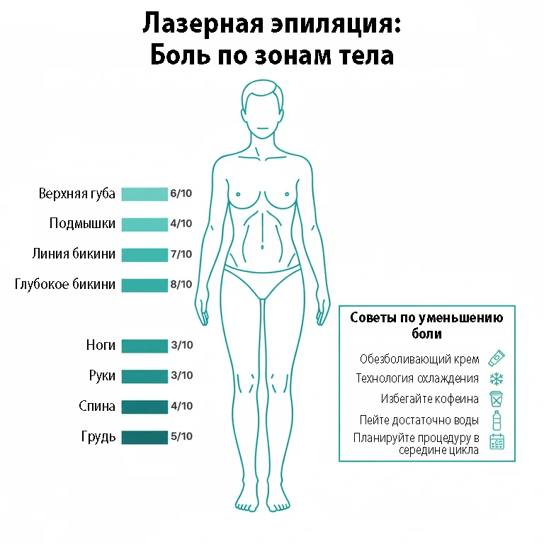 Шкала боли по зонам