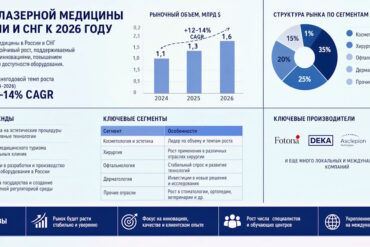 Рынок лазерной медицины в России и СНГ к 2026 году
